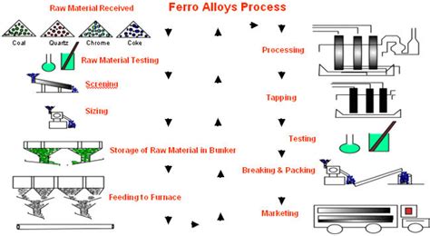  Ferrosilicium: A Chave para o Sucesso na Produção de Aço e Ligas Especiais!